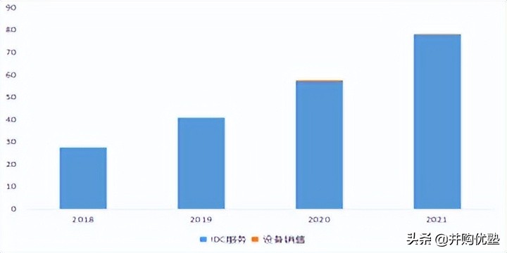 第三方idc服务商世纪互联占比,第三方idc在中国数据中心占比