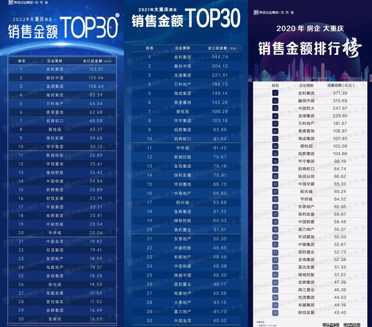重庆楼市后劲,金科连续几年重庆第一大企业
