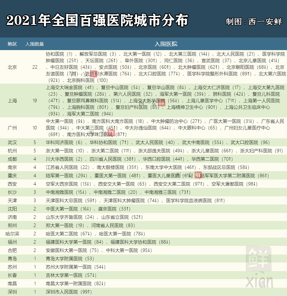 2020年度中国医院排行榜发布四川,2022年成都市百强医院上榜名单