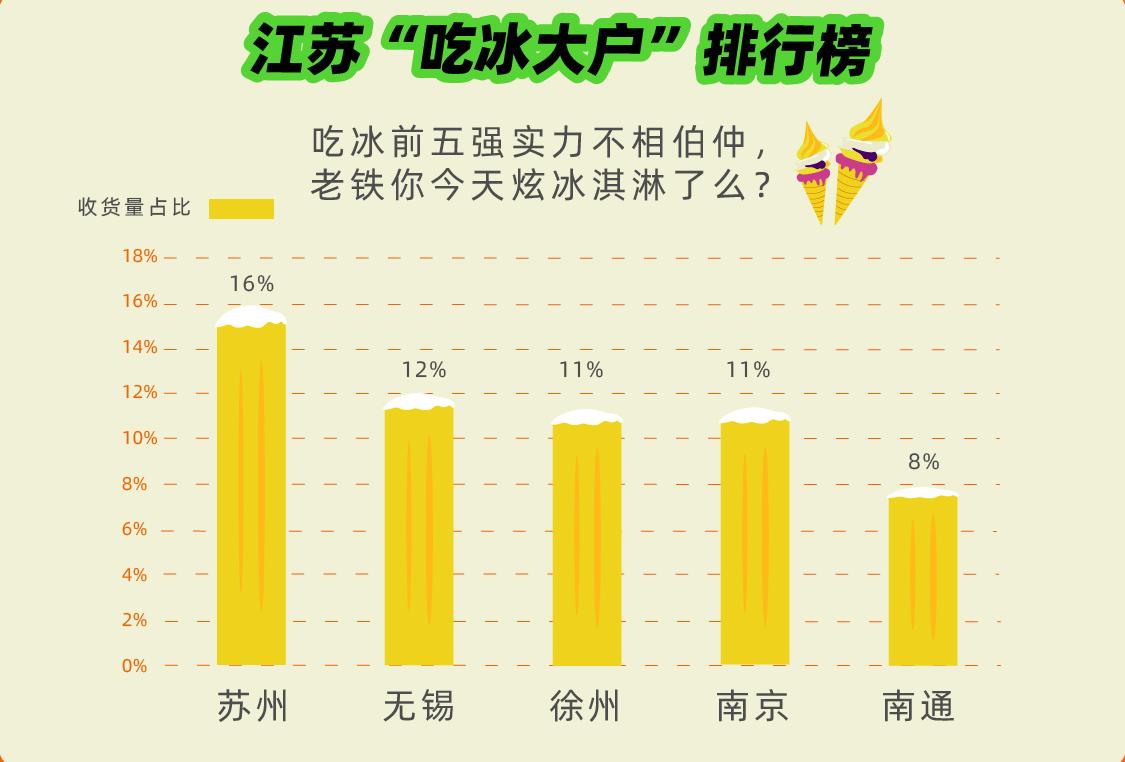 跨越千里只“喂”你，满帮揭秘最强城市冰淇淋CP