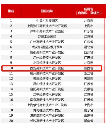 西安高新区为什么很强,西安高新区属于哪个区