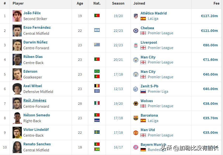 世界足坛,2020足坛冬窗十大最佳引援