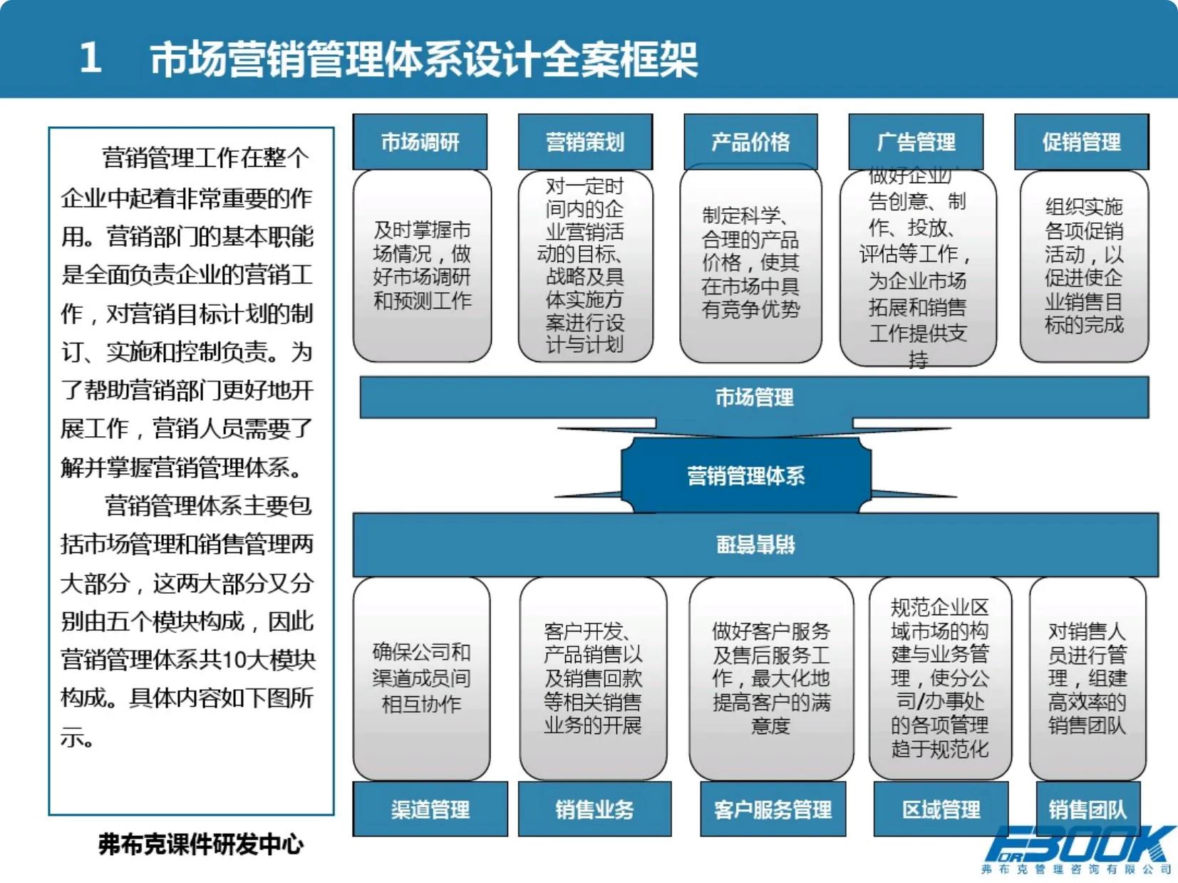 市场营销管理体系设计全案例分析,从营销总监的角度设计营销方案
