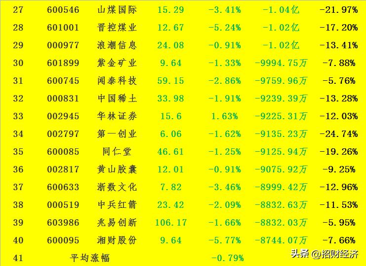 今日主力资金流出前10股名单,主力资金卖出200多亿钱都去哪里了
