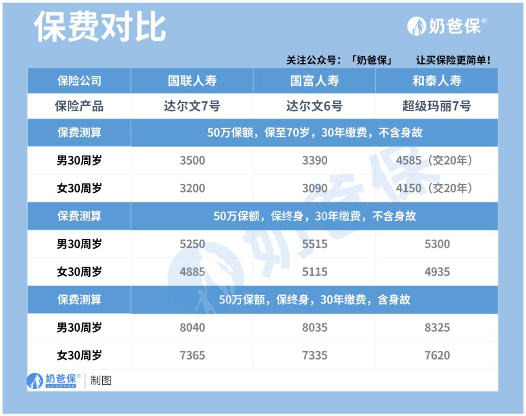 达尔文7号重大疾病多少种,达尔文5号包括原位癌吗