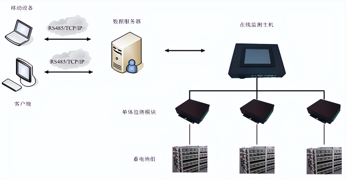 机房视频监控系统基础知识,机房动力环境监控系统价格