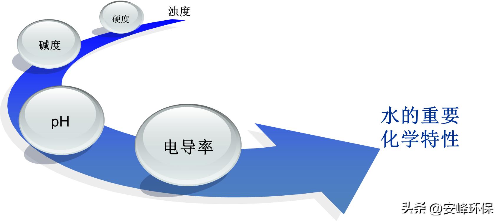 水处理氧的利用率名词解释,水处理专业名词