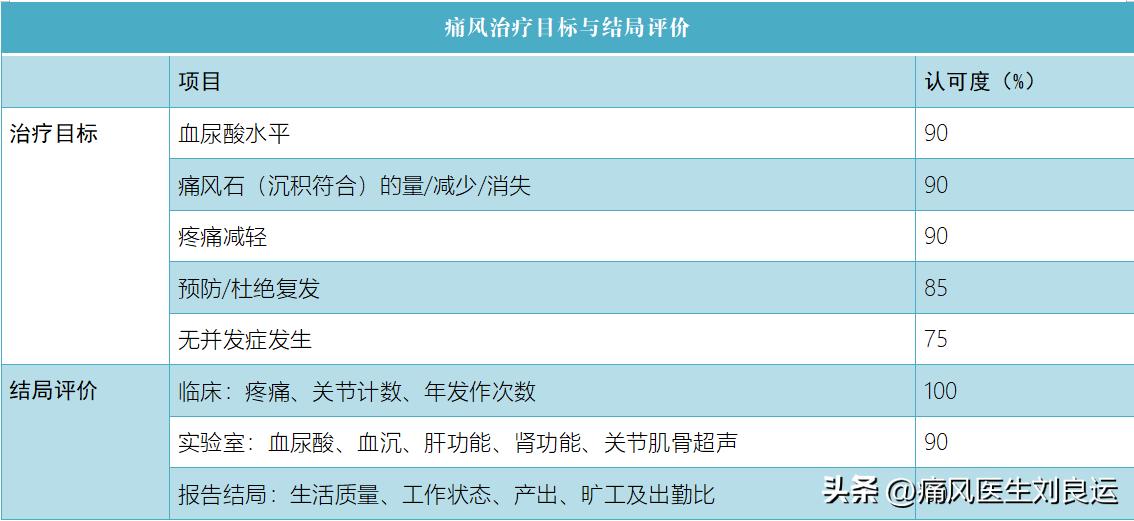 痛风非特效药,痛风尿酸平稳可停药吗