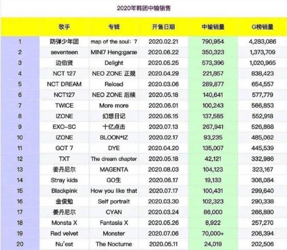 韩流销量,韩流在中国的效益