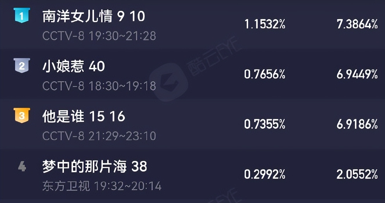 南洋女儿情收视排名,哪个频道首播南洋女儿情