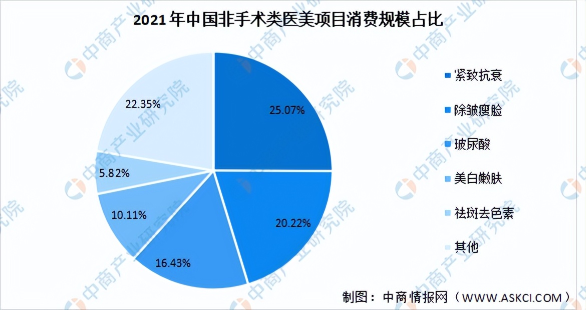医美行业前景分析报告,医美行业优势及医美行业前景
