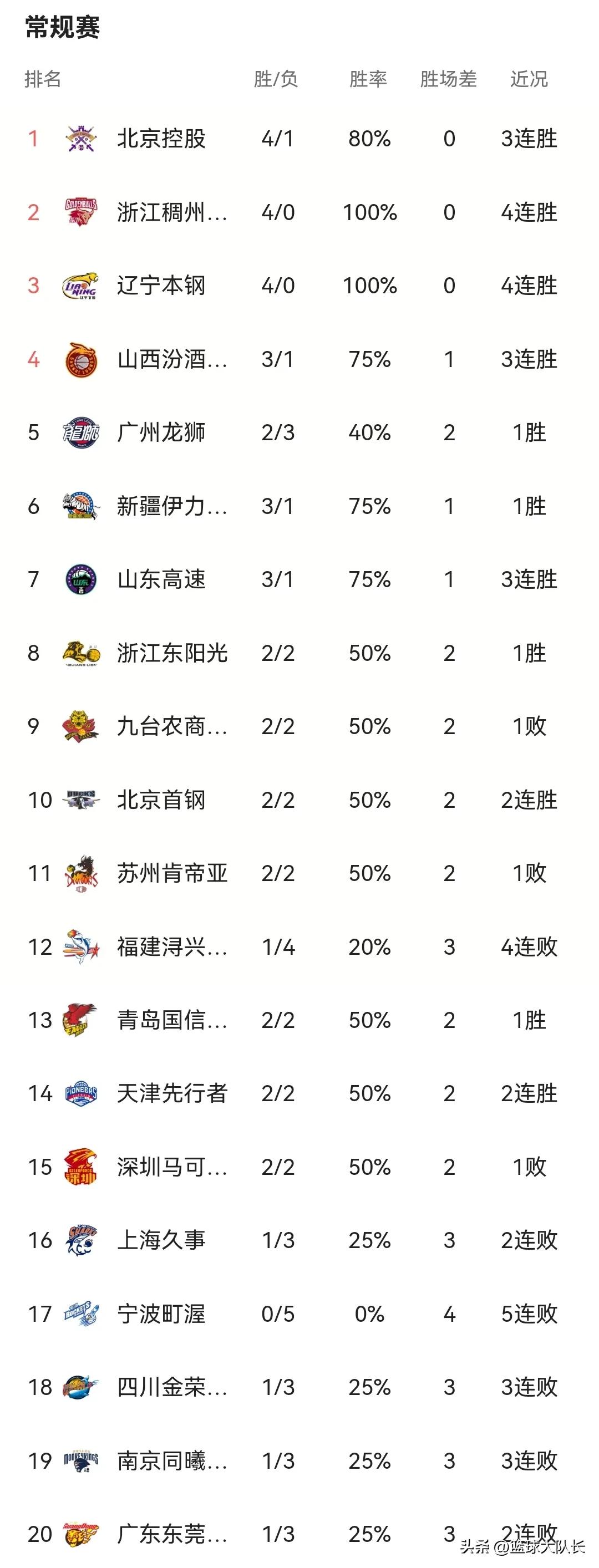 cba最新积分榜第十五轮排名,北控对宁波