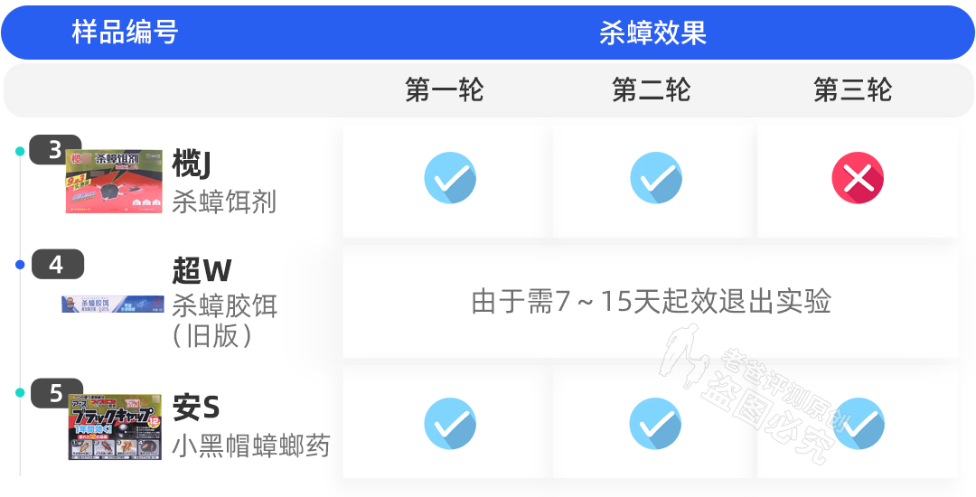 灭蟑神器第一名蟑螂克星测试,测评灭蟑螂神器排名第一