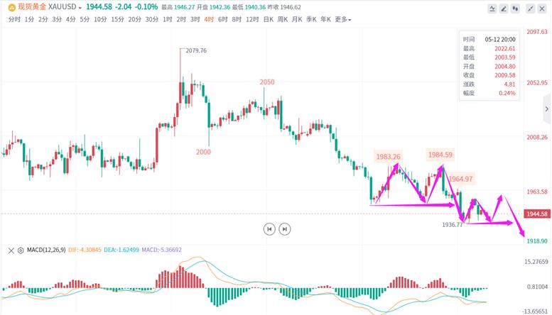 国际黄金行情策略分析,国际黄金如何准确的分析行情