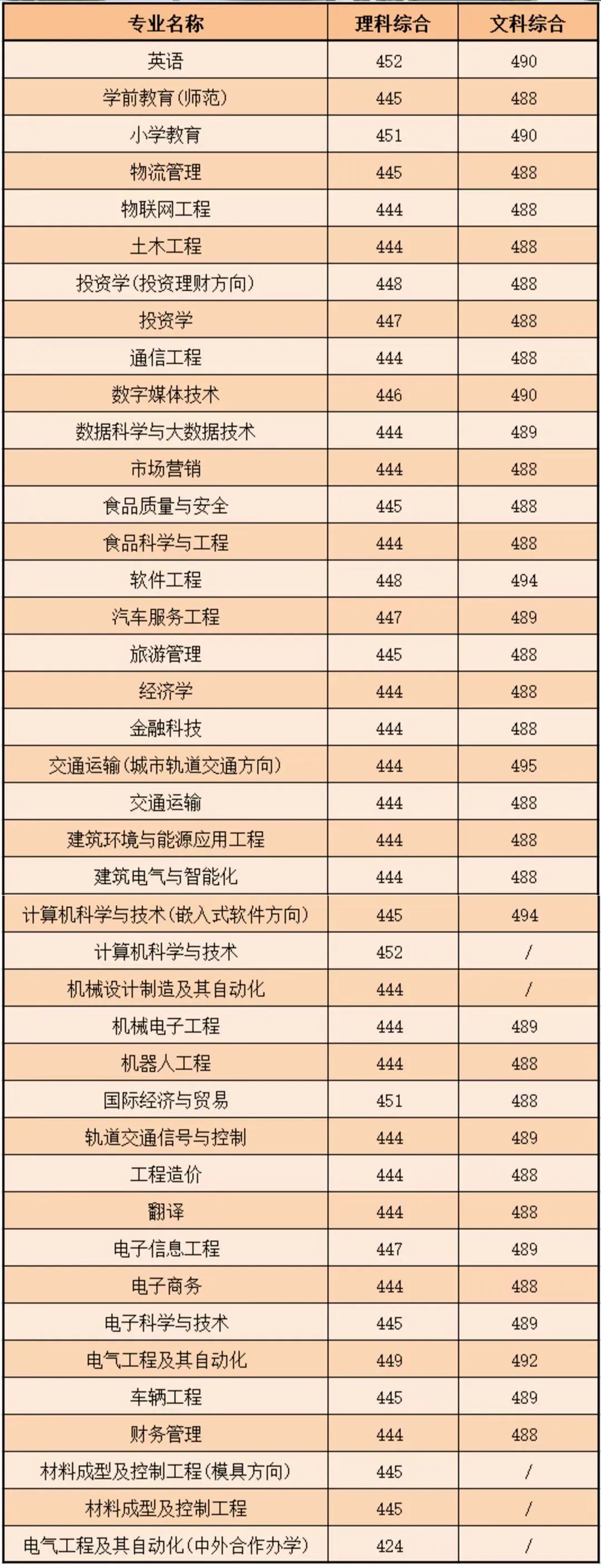 郑州科技学院最近三年录取分数,郑州科技学院近几年招生情况