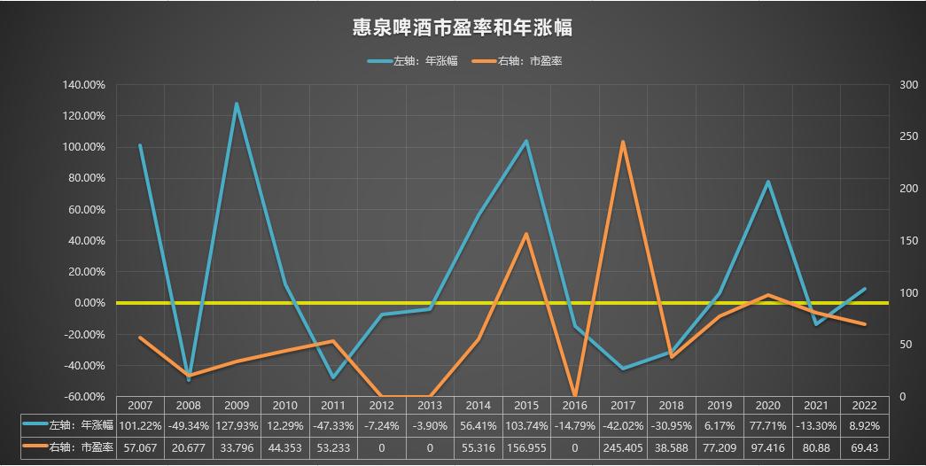 惠泉1983啤酒多少钱,惠泉啤酒600573股票行情