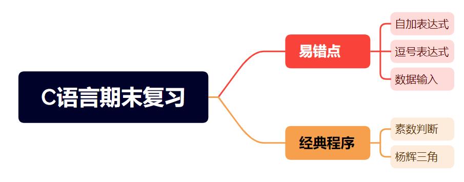 c语言期末复习附答案,c语言基础语法汇总3期末复习