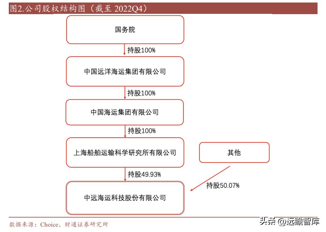 中远海科与智慧航运,智慧航运中远海科