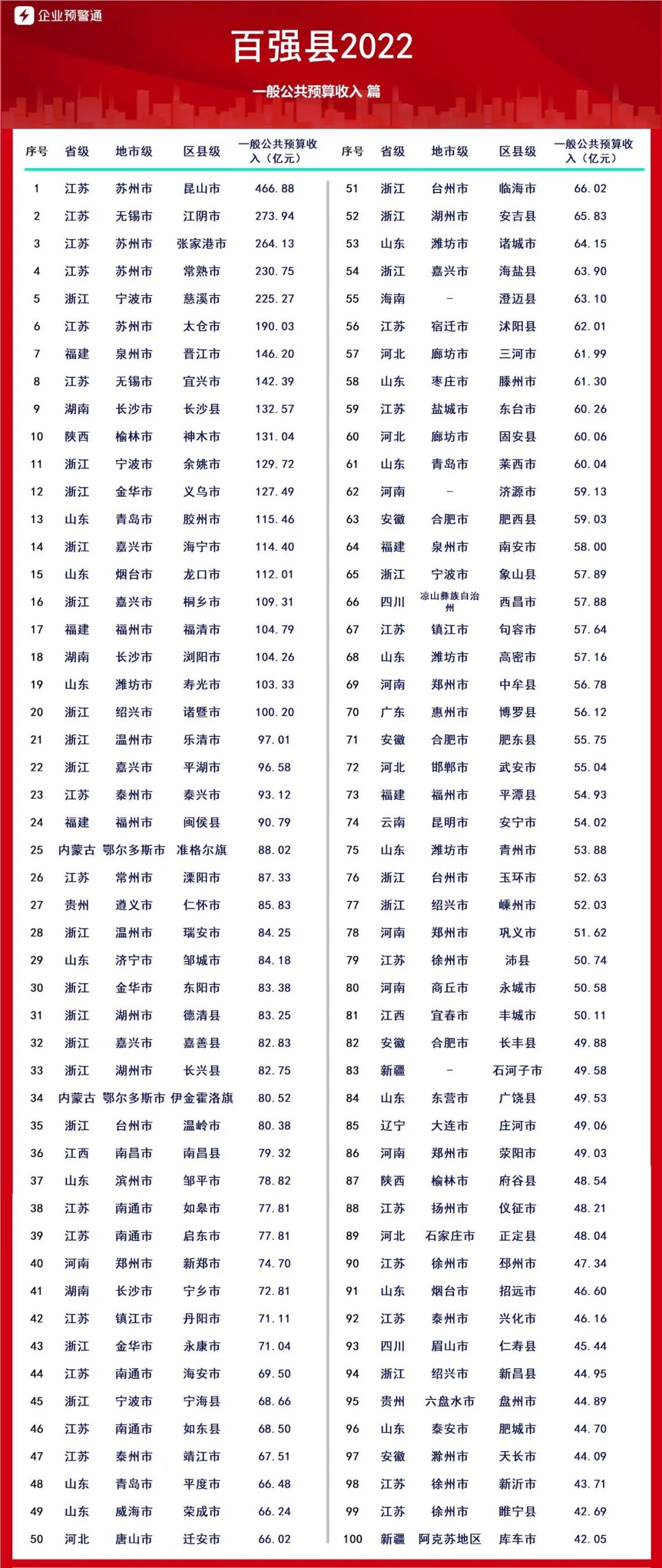 中国百强县排名,中国百强县排行榜2023