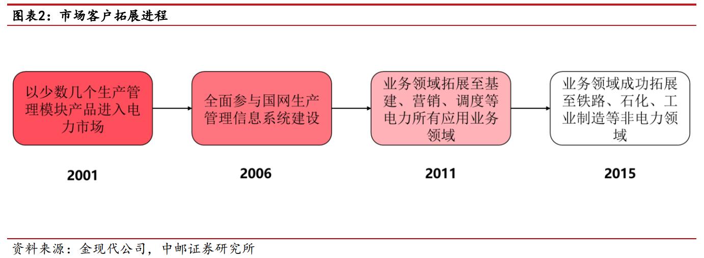 深耕电力IT，金现代：效能提升+内质跃迁，重塑电力IT领导者