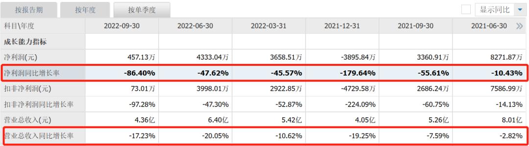 业绩爆雷但是股价已经腰斩,业绩稳定增长股价却腰斩