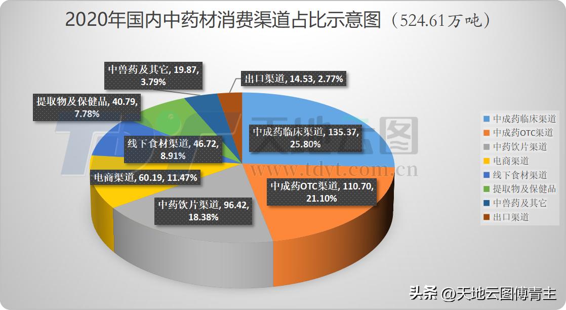 中药大数据时代,中药电商的市场增长趋势