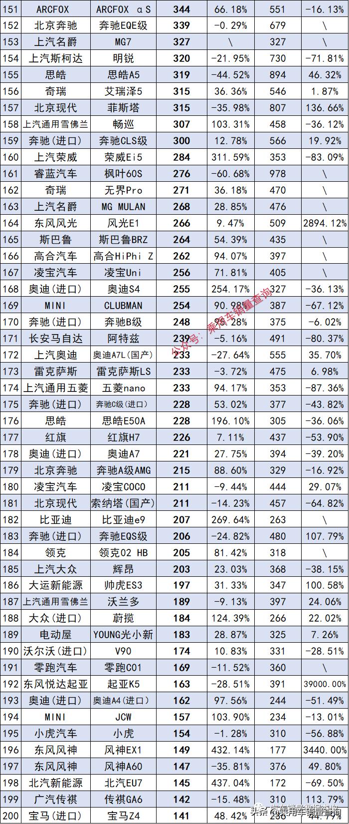 2023年3月各车型汽车销量排名,2023年2月汽车车型销量排行