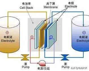 全球十大动力电池公司,全钒液流电池上市公司