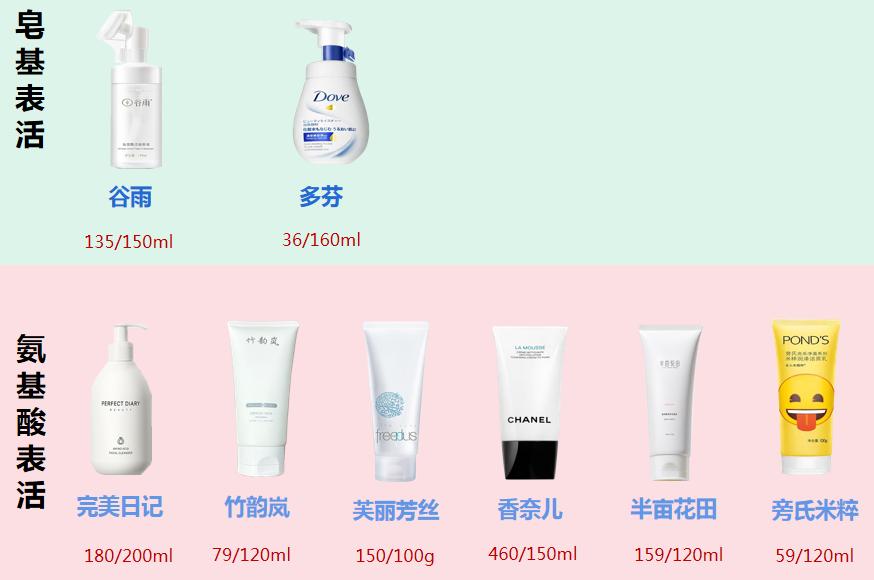 好用的洗面奶推荐实测,平价又好用的洗面奶测评