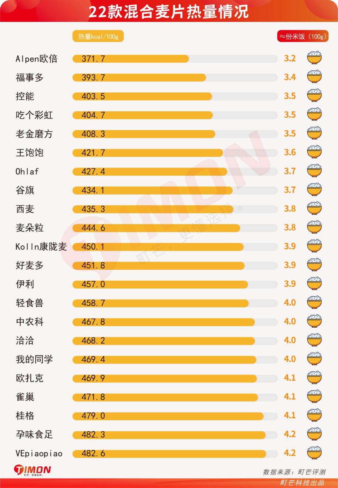 6款网红麦片超强测评,王饱饱麦片好吃还是欧扎克的好吃