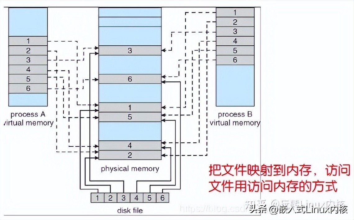 linux虚拟内存实现需要哪些机制,深入理解Linux虚拟内存管理