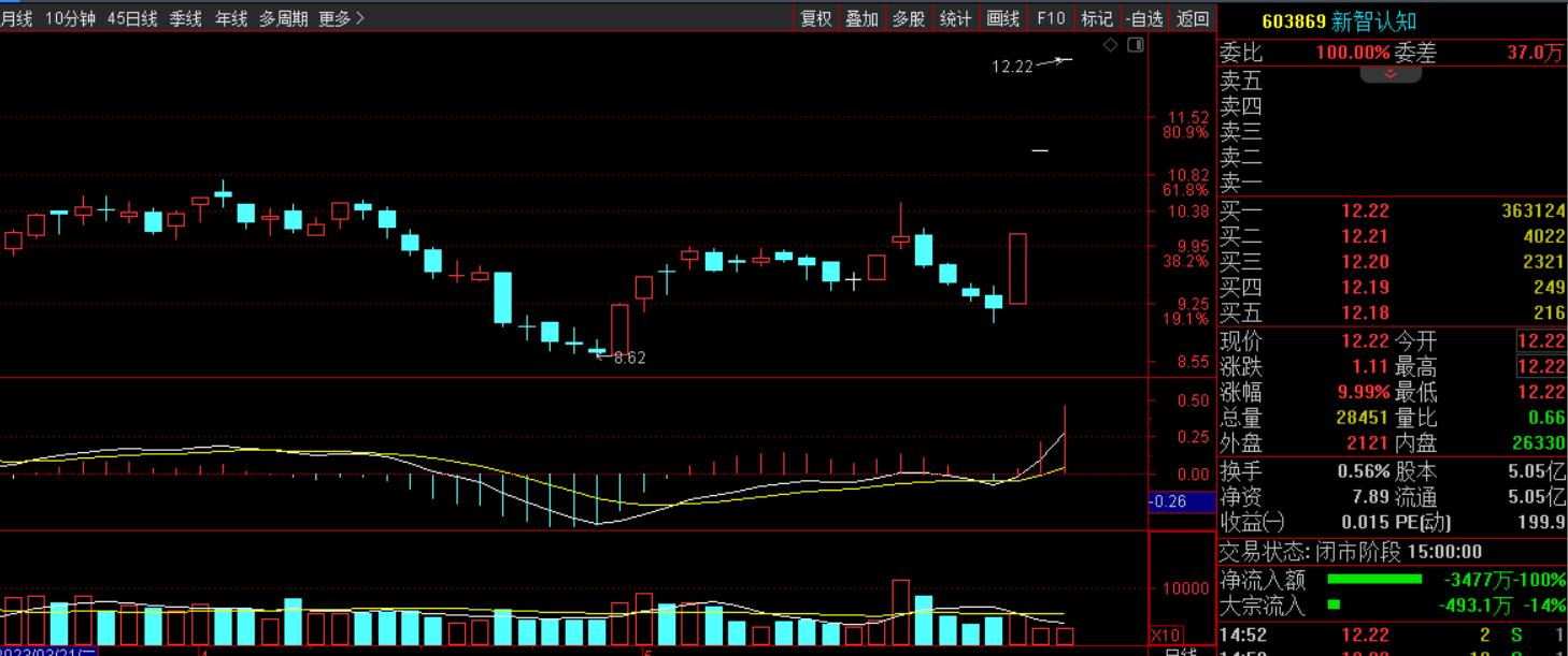人脑工程概念龙头股,ai人工智能板块大幅上涨