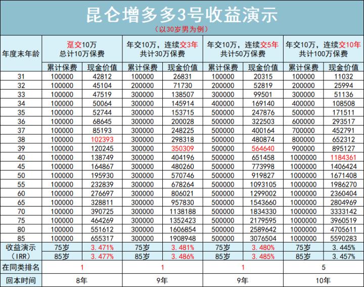高收益储蓄险大换血！2022年冬季挑选攻略！