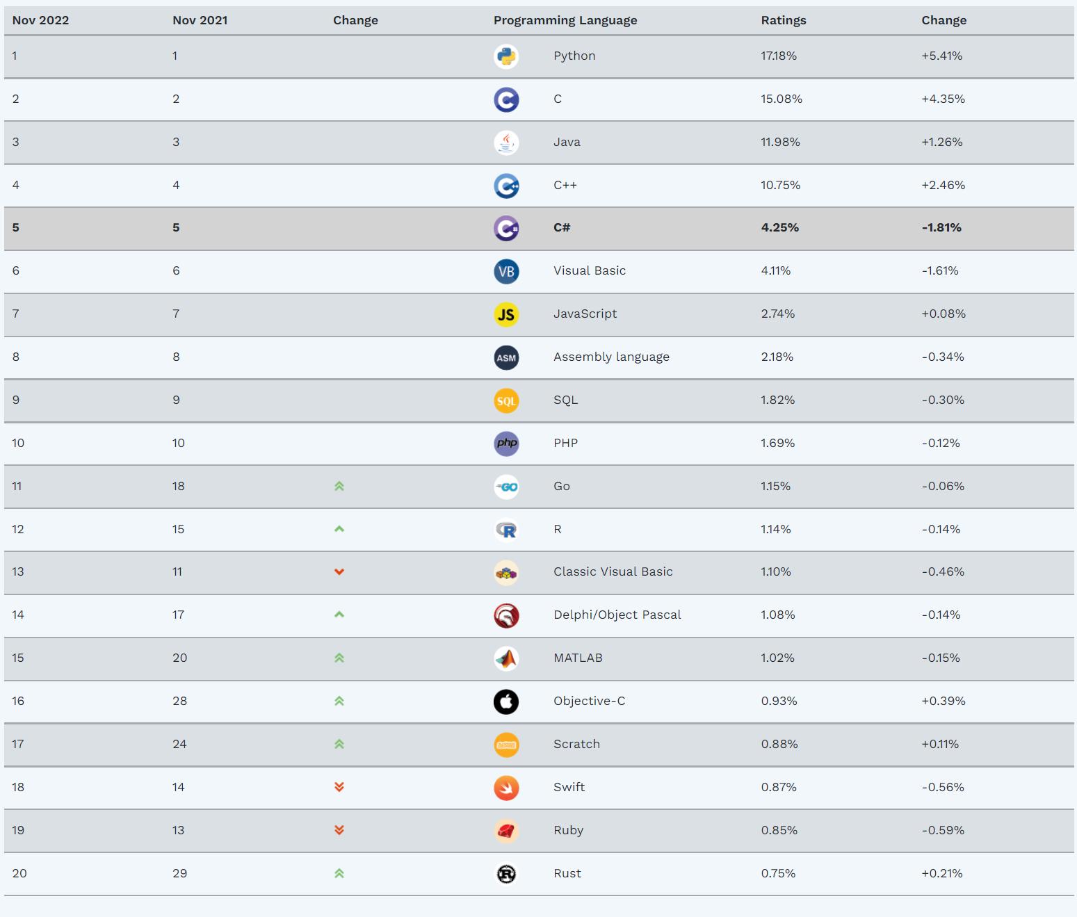 tiobe实力排名,tiobe排名2020