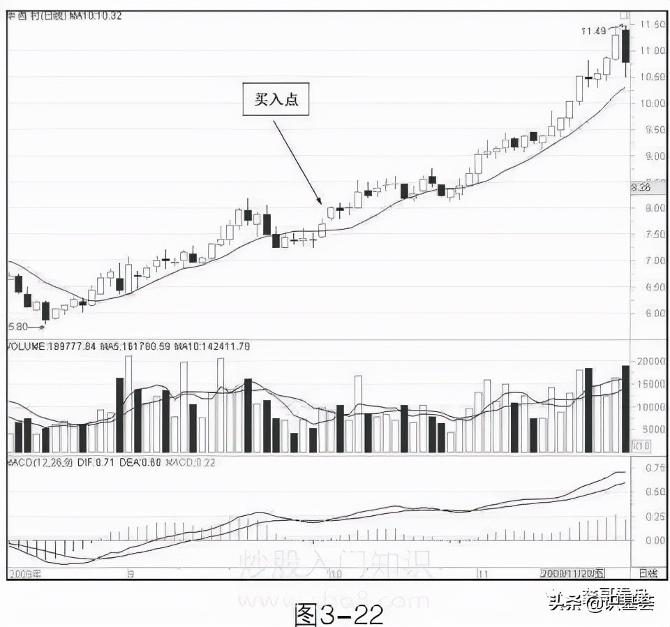 10日均线选股及买卖技巧,10日线20日均线战法成功率100