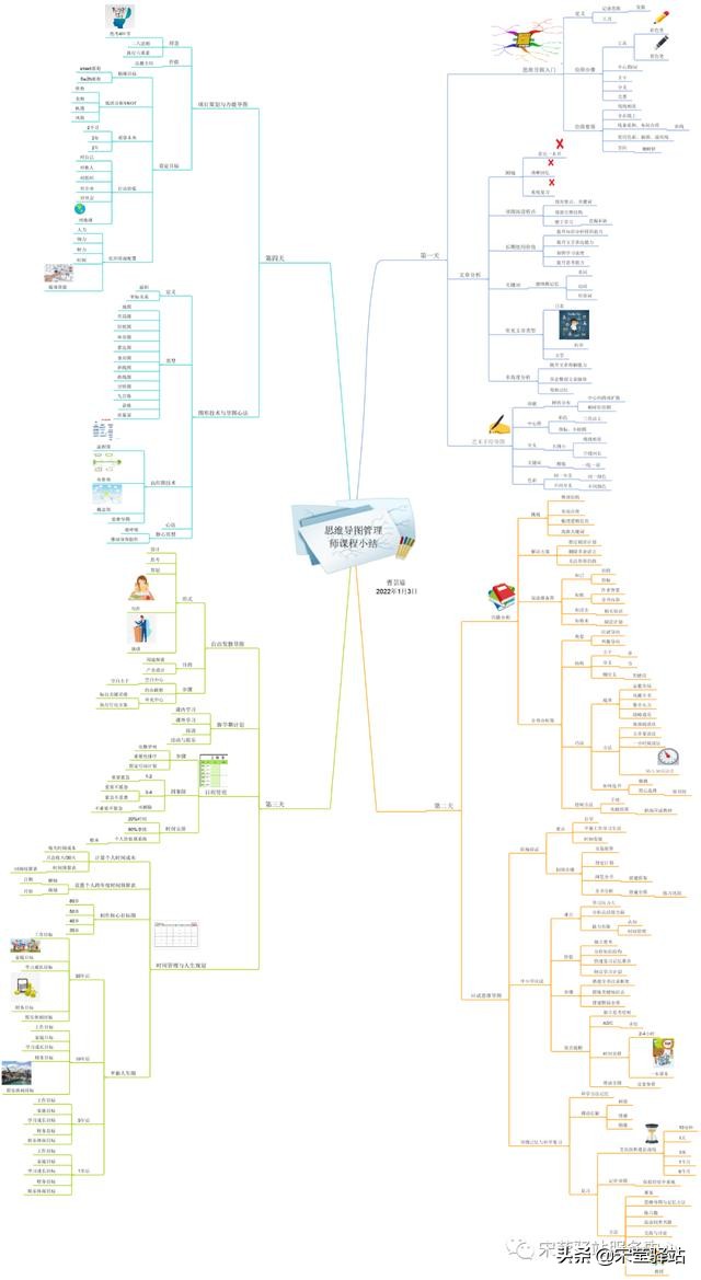 最美思维导图50张,最美思维导图