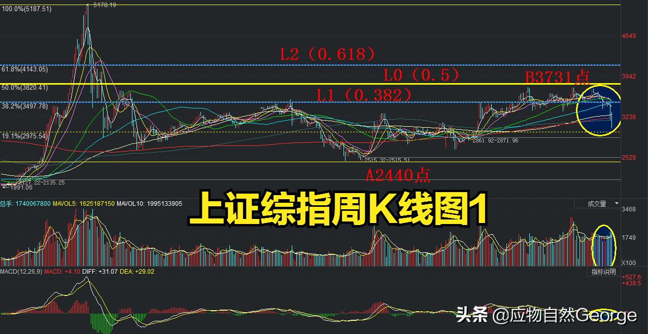 大盘震荡行情关键k线支撑怎么找,怎样看大盘走势与基本面方面背离