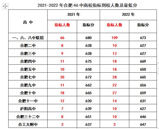 合肥各初中省示范高中到校指标分,2022合肥中考168统招分数线及人数