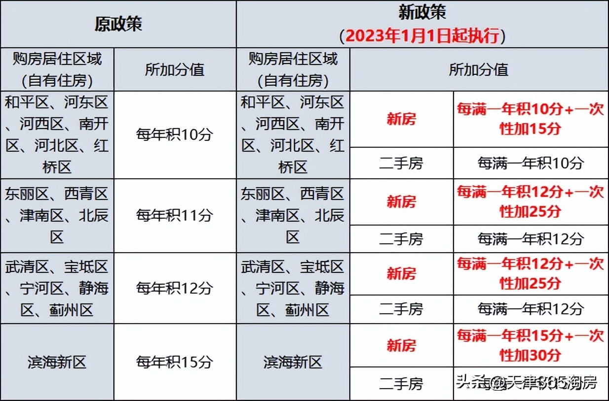 外地人在天津宝坻买房条件,外地人在天津买房落户的条件