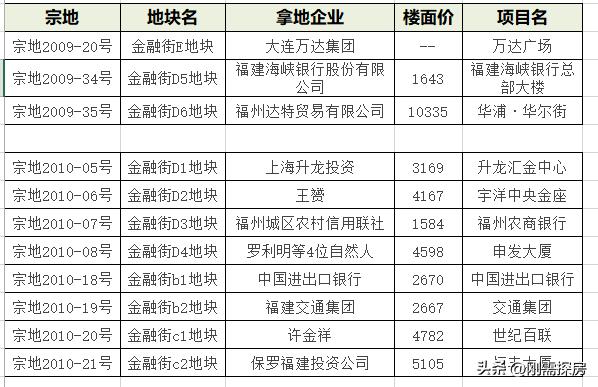 福州台江cba,台江新的cbd
