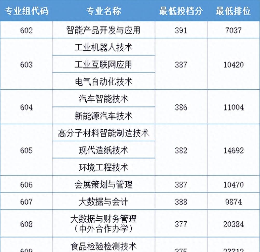 《揭秘2023广东深职专科官方推荐名单，夺冠高校曝光！》