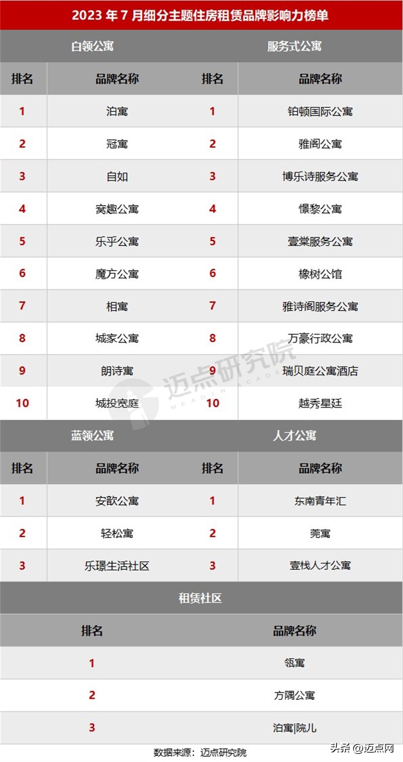 2020房屋租赁公司品牌盈利排名榜,2023价值品牌住房品牌排名