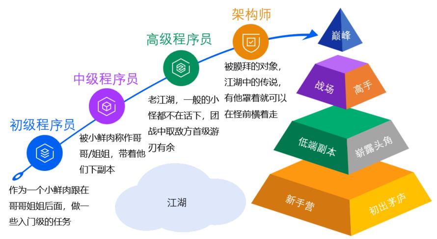 非著名架构师,架构师被淘汰