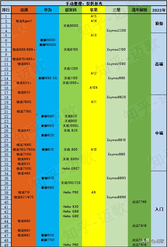 2022年手机处理器排名前十,2020年要什么处理器的手机