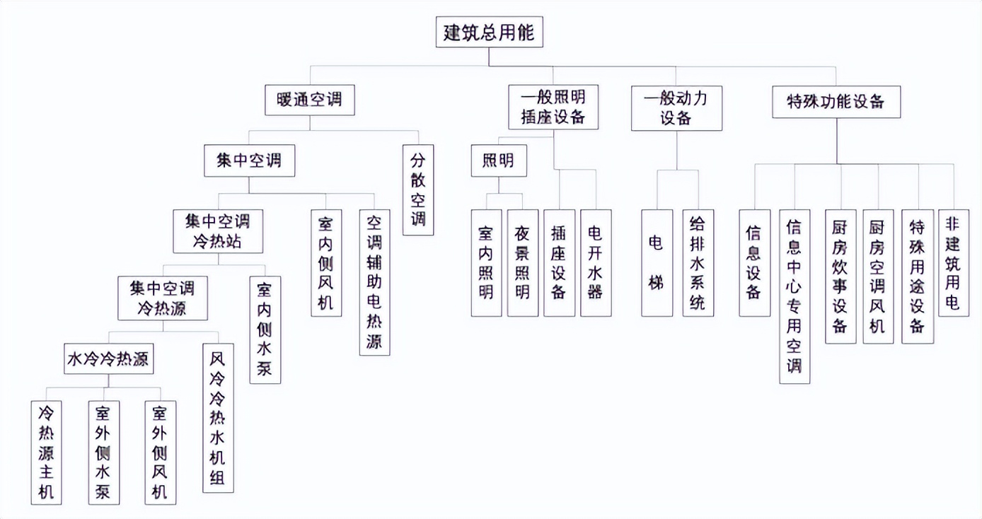 绿色建筑中暖通空调的优缺点,建筑暖通系统节能设计