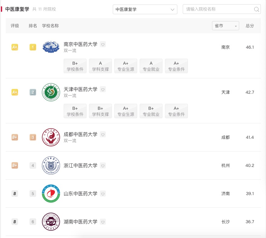 医学专业康复工程排名,中国康复大学招生专业有哪些