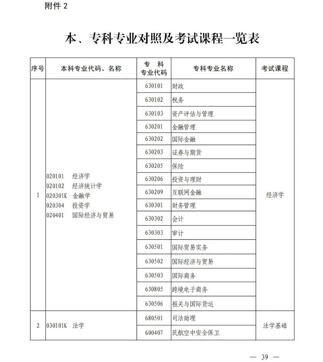 2023福建专升本报考专业及专业限制问题解答
