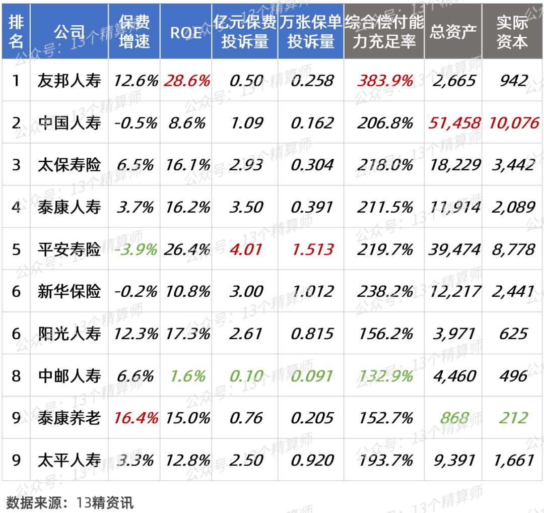 2020寿险竞争力排名,寿险业绩排名