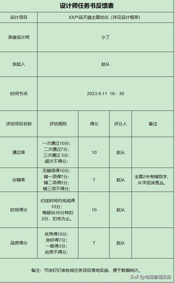 电商运营专员绩效考核方案怎么写,电商设计主管绩效考核