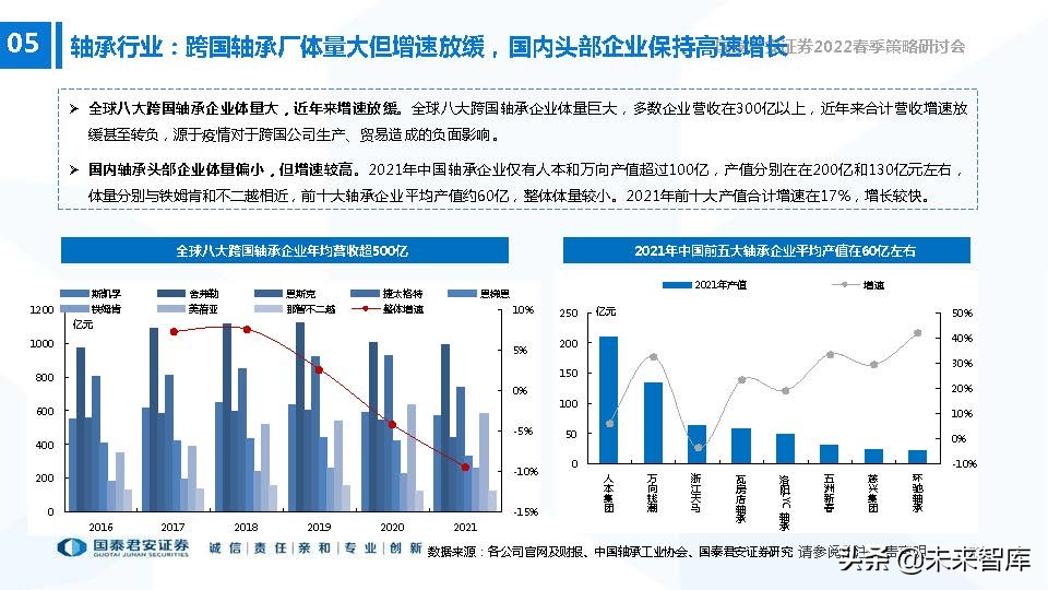 高端装备制造业新机遇,2022年急需国产替代的行业